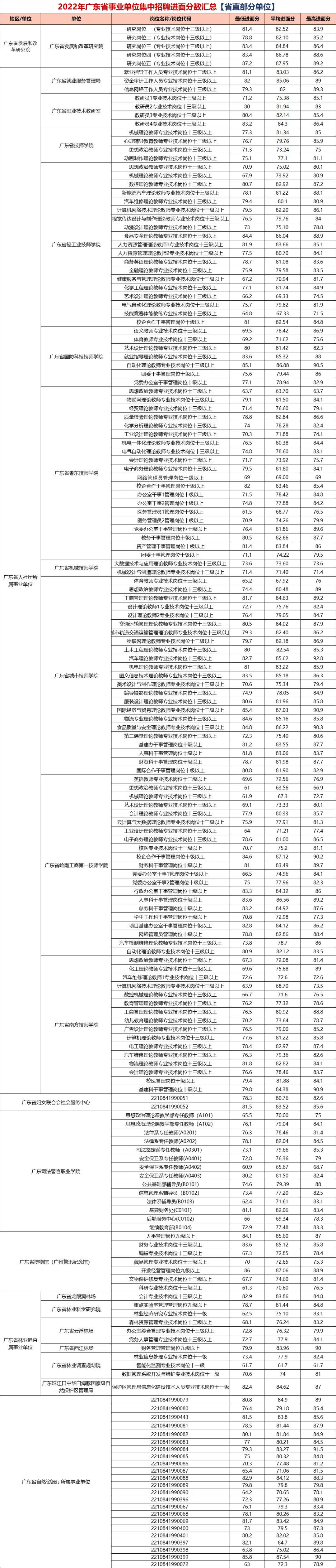 Leyu体育：『2024集中招聘』2023广东事业单位统考面试考情分析（附广州市番禺区沙头街城市建设服务中心进面分）(图2)