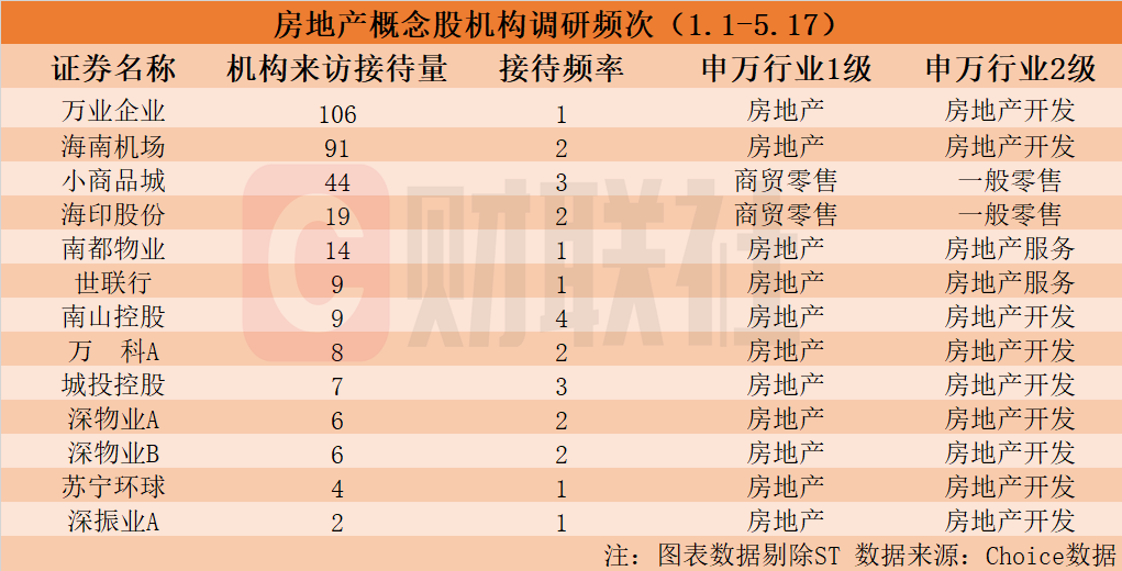 Leyu体育：机构密集调研房地产概念股！龙头20CM涨停年内接待量居前热门股名单来了