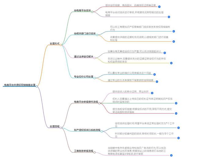 Leyu体育：电商平台如何处理未授权网络销售问题？(图2)