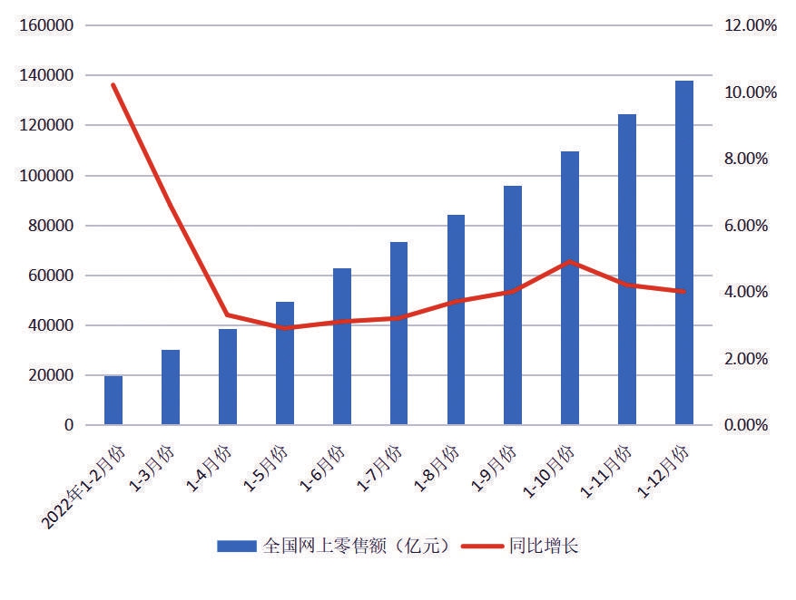 乐鱼体育：315年度报告｜网络消费：注重降本增效引领创新供给
