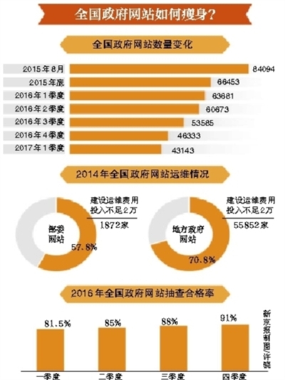 乐鱼体育：政府网站“瘦身”两年砍掉5万个(图1)