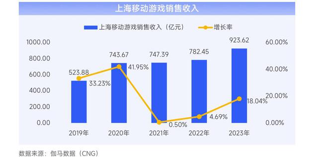乐鱼体育：2023年上海网络游戏销售收入144528亿元自研收入占比持续升高(图5)
