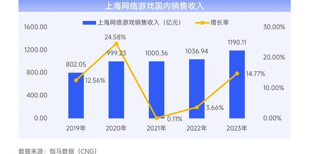 乐鱼体育：2023年上海网络游戏销售收入144528亿元自研收入占比持续升高(图2)
