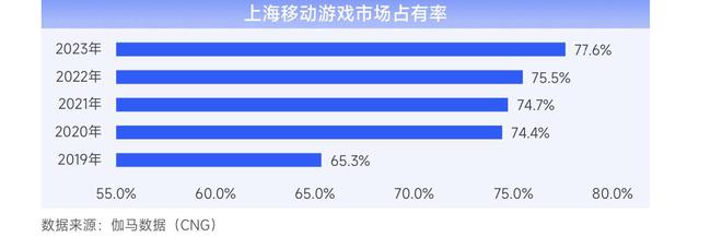 乐鱼体育：2023年上海网络游戏销售收入144528亿元自研收入占比持续升高(图6)
