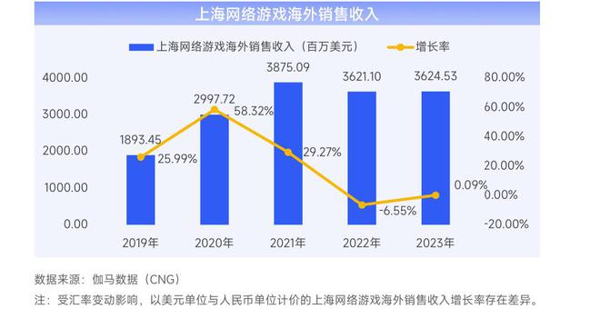 乐鱼体育：2023年上海网络游戏销售收入144528亿元自研收入占比持续升高(图3)