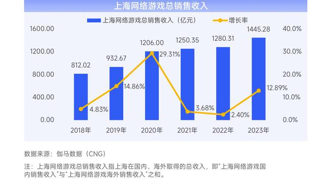 乐鱼体育：2023年上海网络游戏销售收入144528亿元自研收入占比持续升高