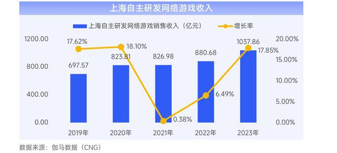 乐鱼体育：2023年上海网络游戏销售收入144528亿元自研收入占比持续升高(图4)
