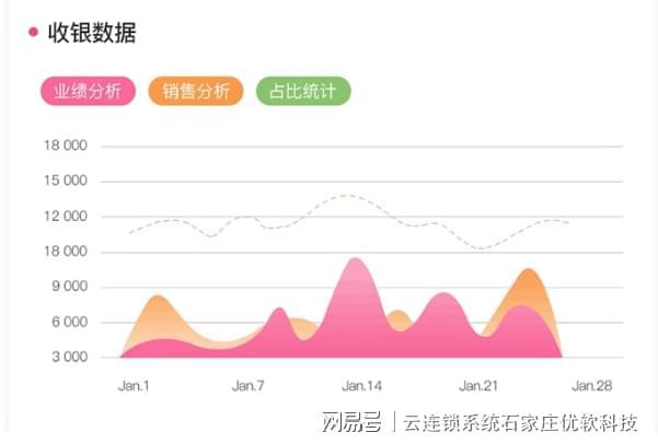 乐鱼体育：网络版会员收银系统实现数据共享一店办卡多店通刷跨店消费(图4)