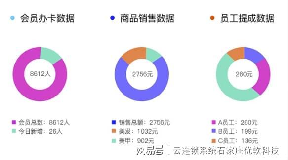 乐鱼体育：网络版会员收银系统实现数据共享一店办卡多店通刷跨店消费(图5)