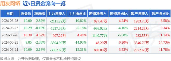 Leyu体育：用友网络（600588）6月28日主力资金净卖出211122万元
