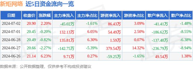 Leyu体育：新炬网络（605398）7月2日主力资金净卖出4502万元