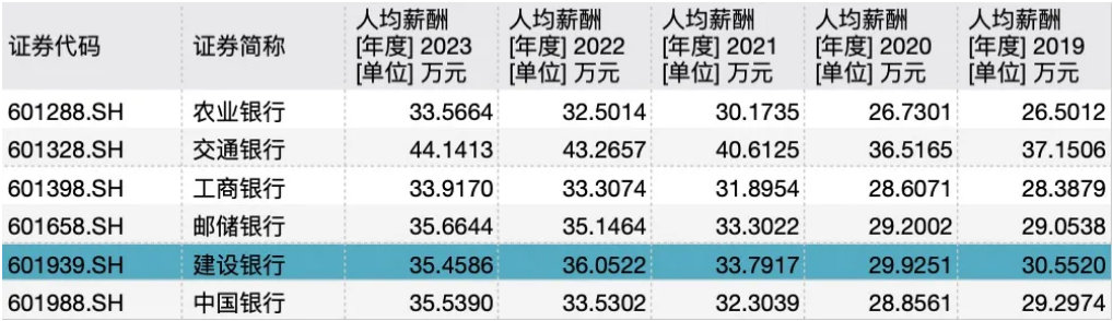 乐鱼体育：建设银行降薪？有分行“绩效打八折”