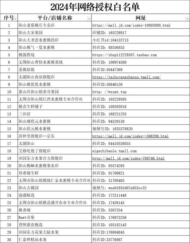 乐鱼体育：如何买到正宗无锡阳山水蜜桃？网络销售“白名单”公布