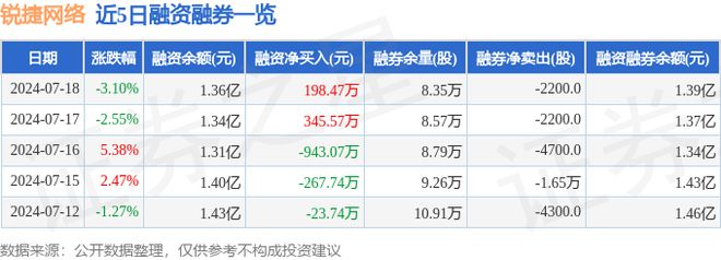 乐鱼体育：锐捷网络（301165）7月18日主力资金净卖出36981万元(图2)