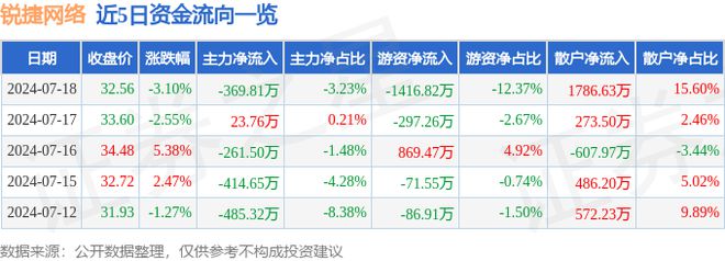 乐鱼体育：锐捷网络（301165）7月18日主力资金净卖出36981万元