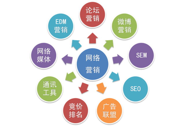 乐鱼体育：媒介匣浅析网络营销主要是做什么？