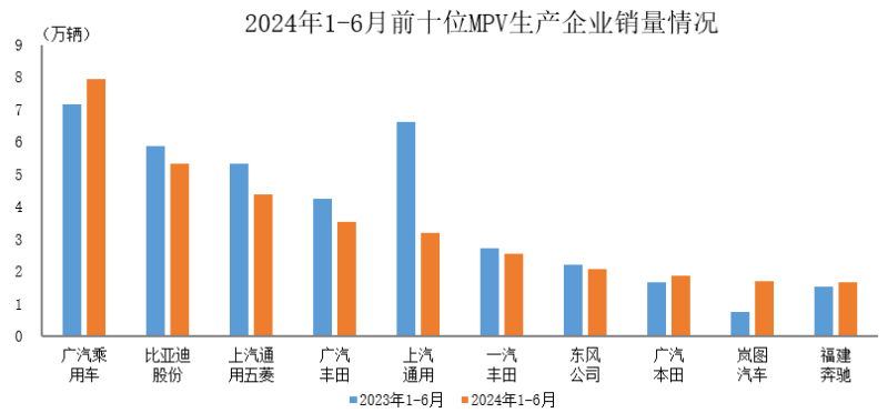 乐鱼体育：2024上半年销量前十MPV生产企业共销售342万辆