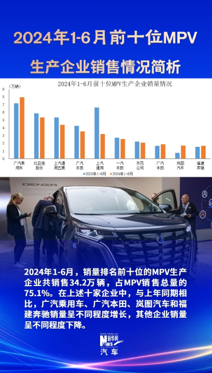 乐鱼体育：2024上半年销量前十MPV生产企业共销售342万辆(图2)