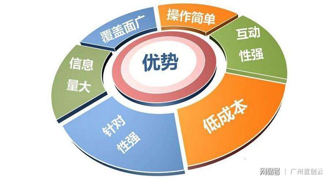 乐鱼体育：网络营销的方式_做网络营销的主要目的