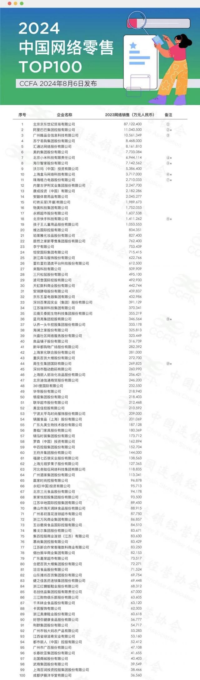 乐鱼体育：2024中国网络零售Top100发布京东、阿里巴巴和唯品会位列前三