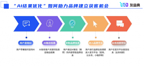 Leyu体育：友益典：AI结果优化（AIRO）作为营销的优秀延伸技术为企业品牌赋能(图3)