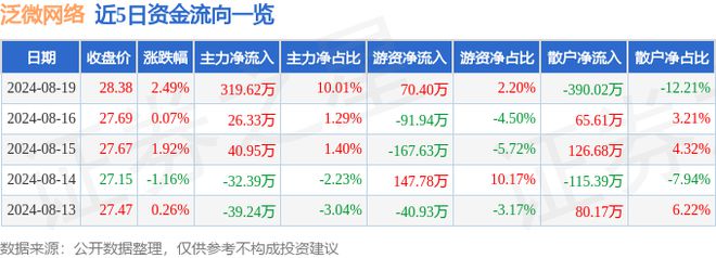 Leyu体育：泛微网络（603039）8月19日主力资金净买入31962万元