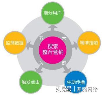 乐鱼体育：开铭网络：什么是网络营销？营销的方式你知道哪些？