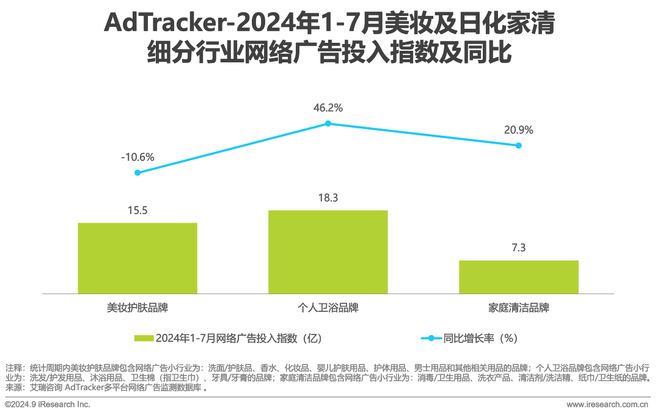 Leyu体育：2024年美妆及日化家清行业网络营销监测报告(图3)