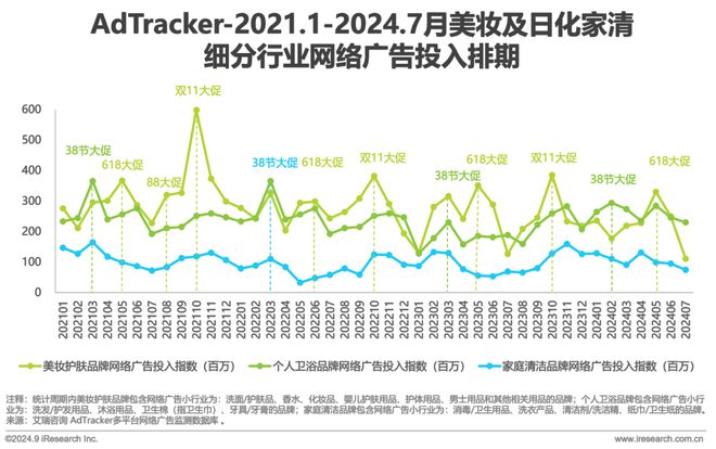 Leyu体育：2024年美妆及日化家清行业网络营销监测报告(图4)