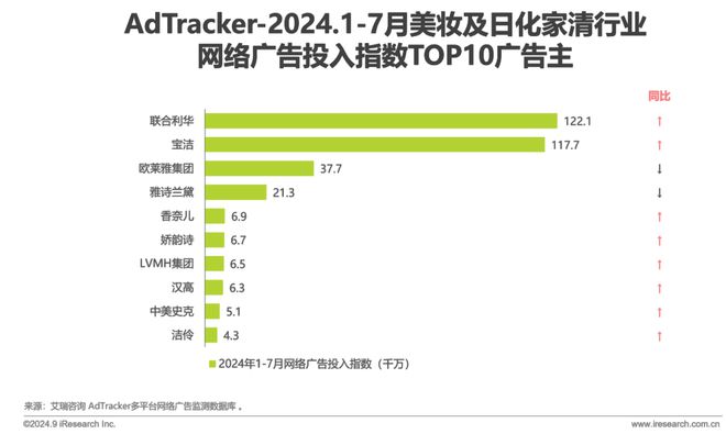 Leyu体育：2024年美妆及日化家清行业网络营销监测报告(图5)