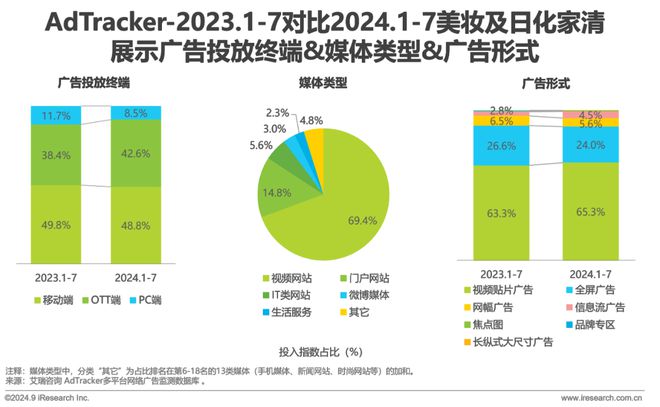 Leyu体育：2024年美妆及日化家清行业网络营销监测报告(图7)