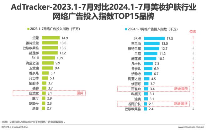 Leyu体育：2024年美妆及日化家清行业网络营销监测报告(图10)