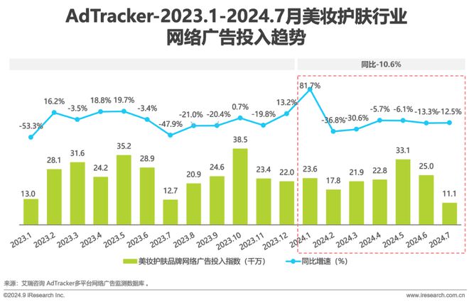 Leyu体育：2024年美妆及日化家清行业网络营销监测报告(图9)