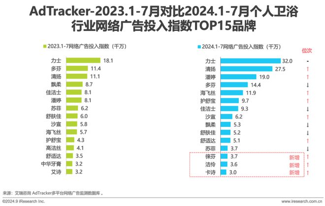 Leyu体育：2024年美妆及日化家清行业网络营销监测报告(图16)