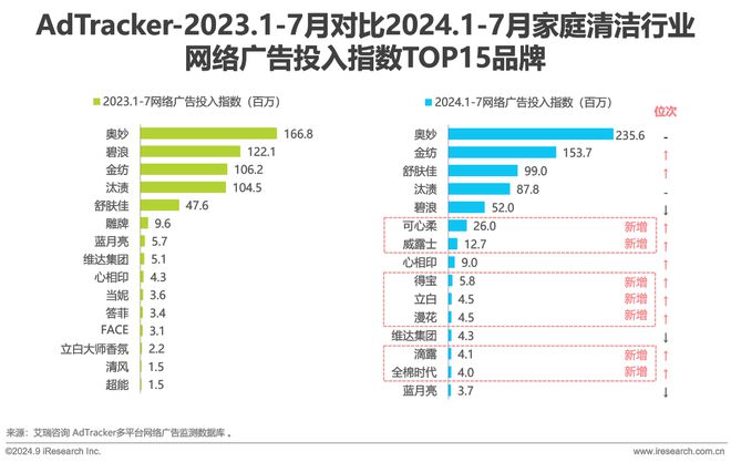 Leyu体育：2024年美妆及日化家清行业网络营销监测报告(图22)