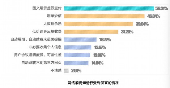 Leyu体育：超五成受访者遭遇过虚假宣传四川发布网络消费者知情权保护调查报告