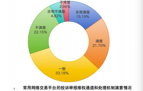 Leyu体育：超五成受访者遭遇过虚假宣传四川发布网络消费者知情权保护调查报告(图4)
