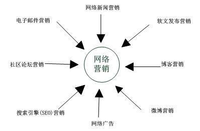 Leyu体育：《网络能力与电视传媒营销》第二章第二节国外文献综述(图4)