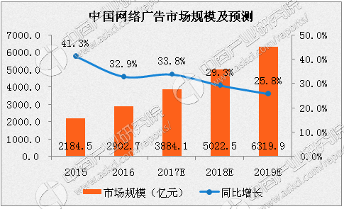 乐鱼体育：2017年中国网络营销发展概况及预测：网络广告市场规模将突破3800亿元