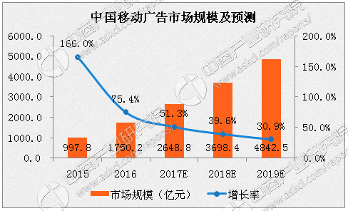 乐鱼体育：2017年中国网络营销发展概况及预测：网络广告市场规模将突破3800亿元(图2)