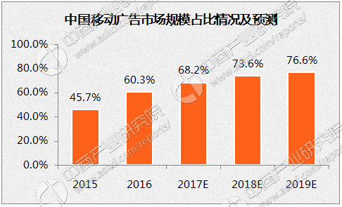 乐鱼体育：2017年中国网络营销发展概况及预测：网络广告市场规模将突破3800亿元(图3)