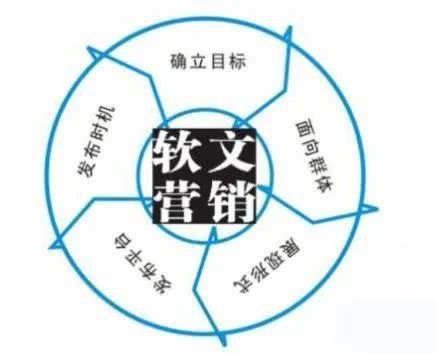 Leyu体育：网络营销的五种具体方法值得你认真学习(图2)
