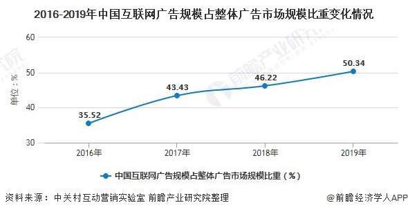 乐鱼体育：2020年中国互联网广告行业市场现状及发展趋势分析电商平台成为最主流广告渠道