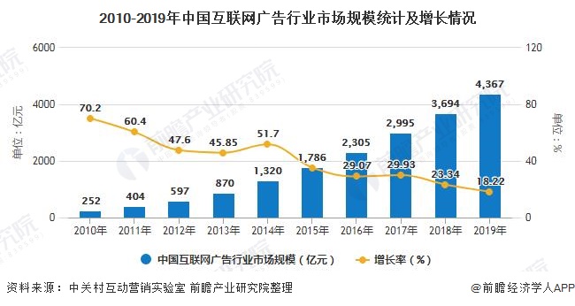 乐鱼体育：2020年中国互联网广告行业市场现状及发展趋势分析电商平台成为最主流广告渠道(图2)