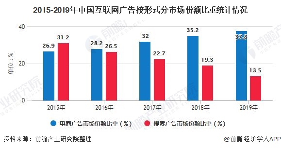 乐鱼体育：2020年中国互联网广告行业市场现状及发展趋势分析电商平台成为最主流广告渠道(图3)