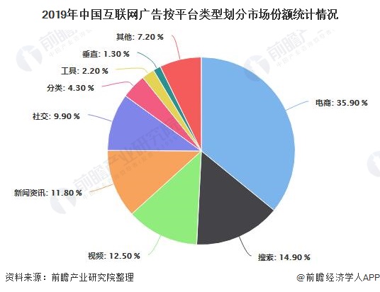 乐鱼体育：2020年中国互联网广告行业市场现状及发展趋势分析电商平台成为最主流广告渠道(图4)