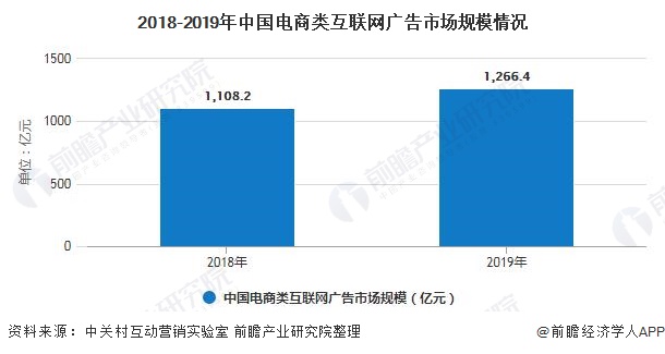 乐鱼体育：2020年中国互联网广告行业市场现状及发展趋势分析电商平台成为最主流广告渠道(图5)