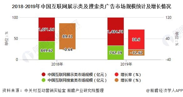 乐鱼体育：2020年中国互联网广告行业市场现状及发展趋势分析电商平台成为最主流广告渠道(图7)