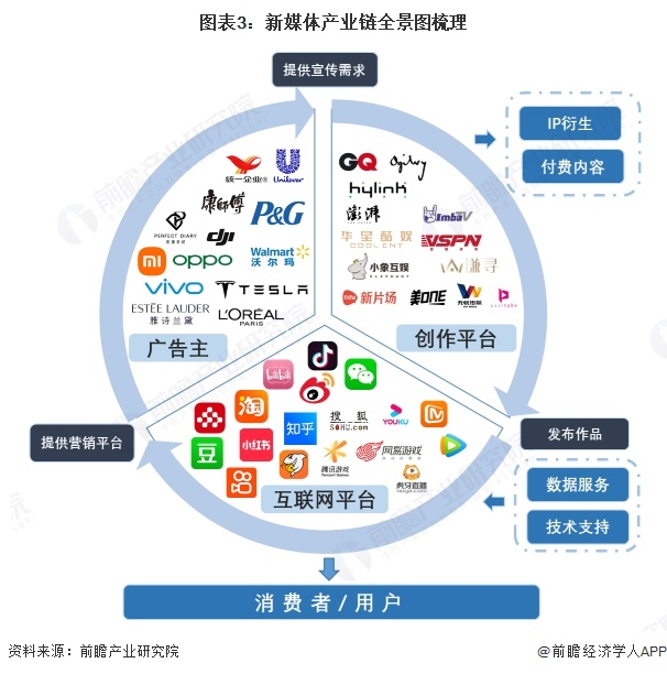 乐鱼体育：预见2025：《2025年中国新媒体行业全景图谱》（附市场规模、竞争格局和发展趋势等）(图3)