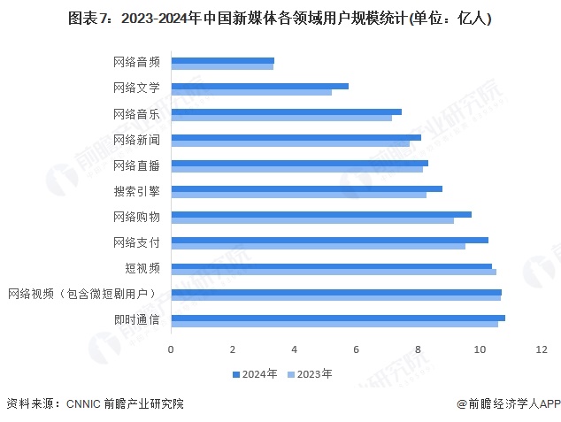 乐鱼体育：预见2025：《2025年中国新媒体行业全景图谱》（附市场规模、竞争格局和发展趋势等）(图7)